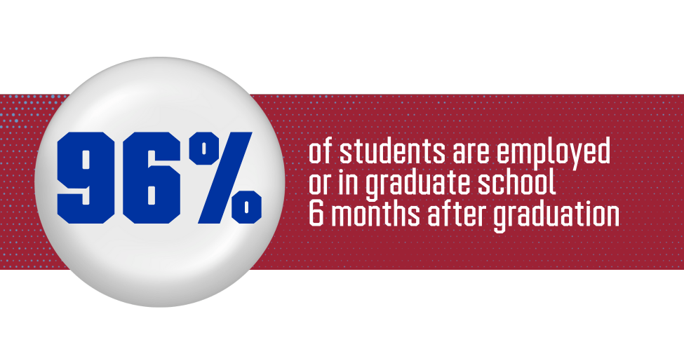 96% of students are employed or in graduate school 6 months after graduation