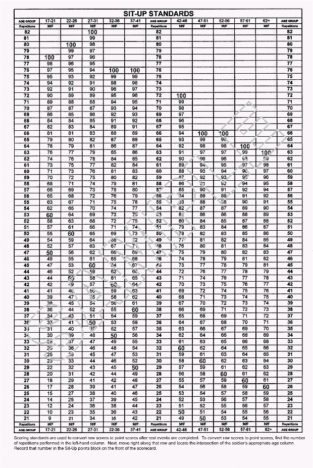 Air Force Rotc Pft Score Chart