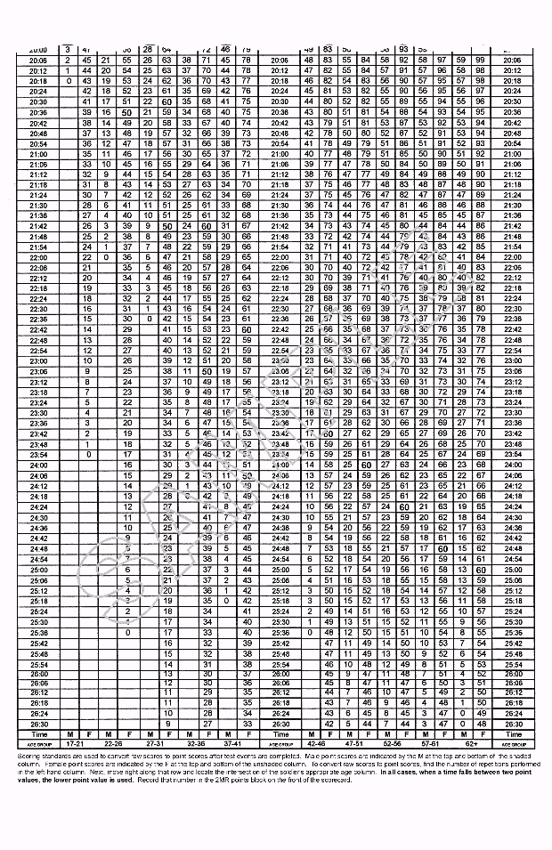 Air Force Rotc Pft Score Chart