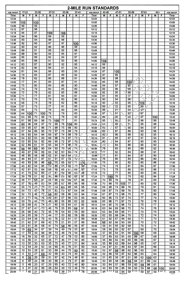 Apft Army Chart 2017