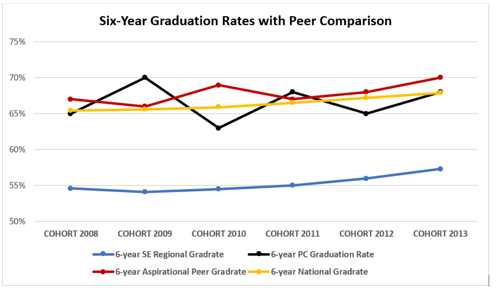 6 year graduate rates with peer comparsion