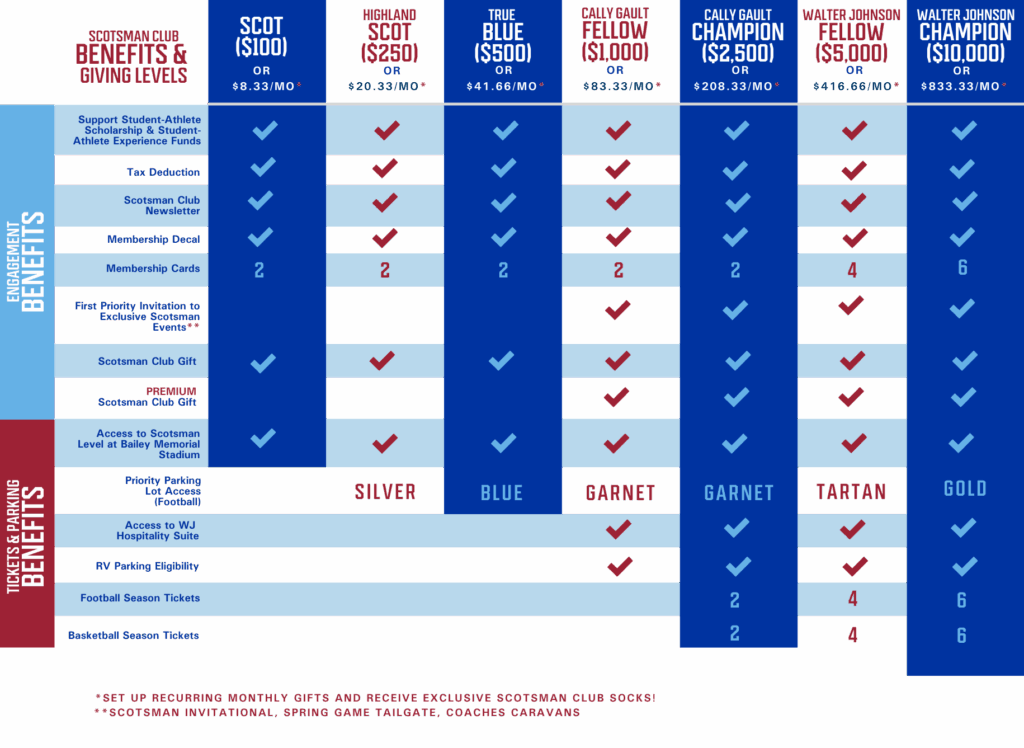 Scotsman Club Chart of benefits. 