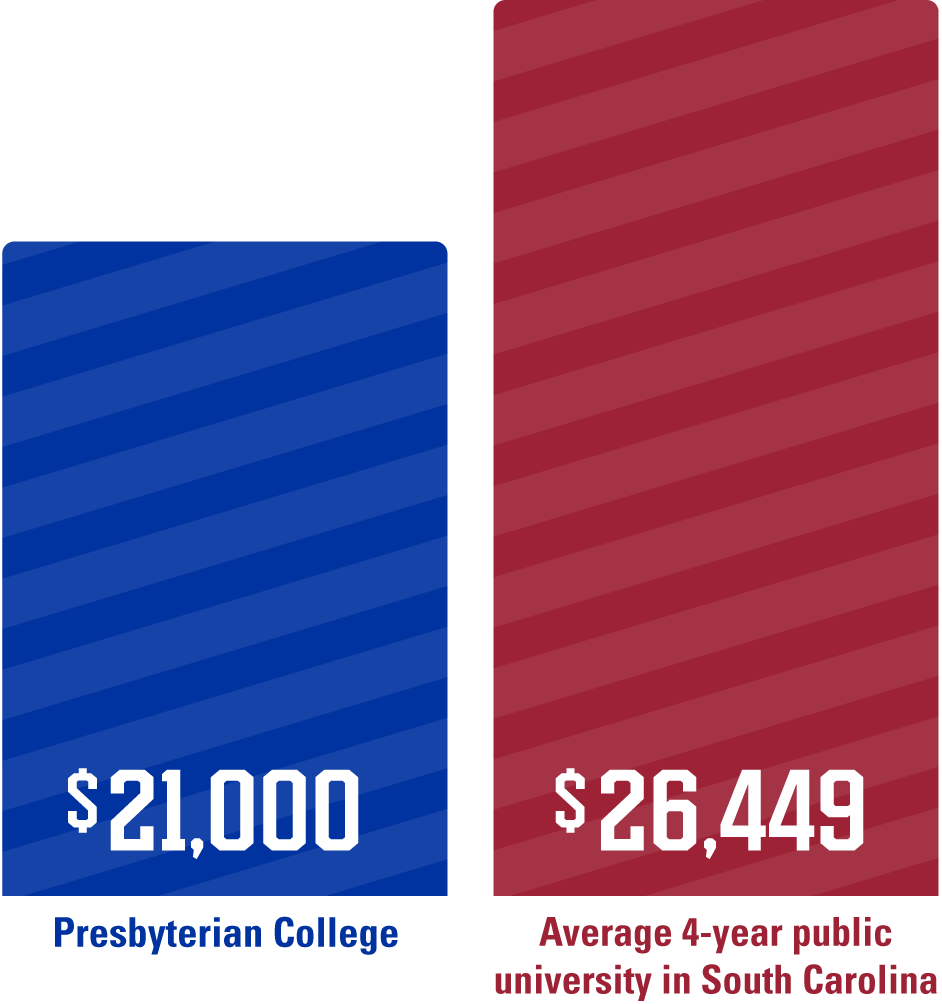 Bar Chart displaying Presbyterian College vs. Public Universities average cost after scholarships and financial aid (2022-2023) Presbyterian College at $21,000 Average four year public universities in South Carolina at $26,449