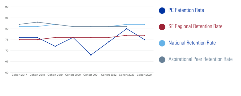 Line graph showing Presbyterian College's freshman-to-sophomore retention rates compared to SE Regional, National, and Aspirational Peer benchmarks for Cohorts 2017–2024. PC's rate ranges from 68% to 80%. The SE Regional rate ranges from 75% to 77%. The National rate ranges from 81% to 82%. The Aspirational Peer rate ranges from 81% to 83%.