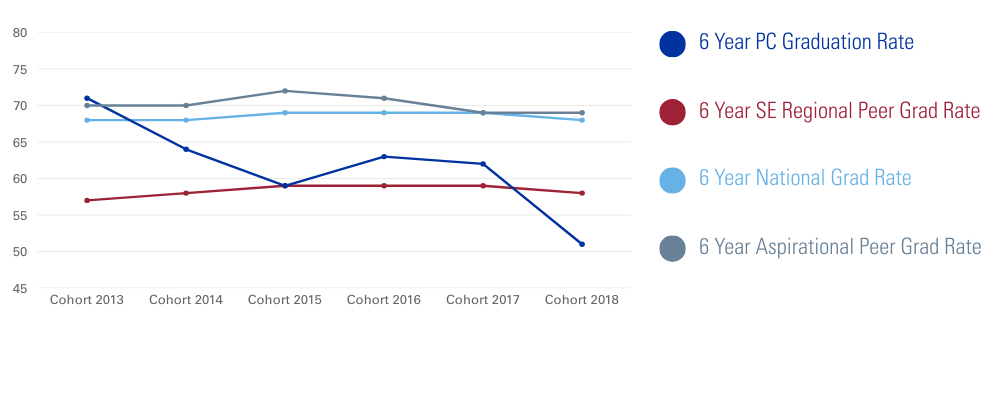 Line graph showing Presbyterian College's six-year graduation rates compared to SE Regional Peer, National, and Aspirational Peer benchmarks for Cohorts 2013–2018. PC's rate ranges from 51% to 71%. The SE Regional Peer rate ranges from 57% to 59%. The National rate ranges from 68% to 69%. The Aspirational Peer rate ranges from 69% to 72%