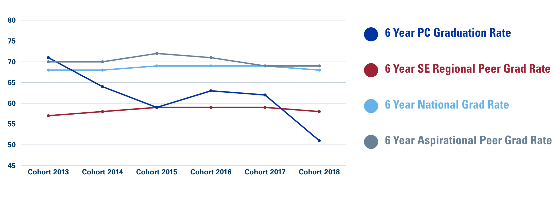 Line graph showing Presbyterian College's six-year graduation rates compared to SE Regional Peer, National, and Aspirational Peer benchmarks for Cohorts 2013–2018. PC's rate ranges from 51% to 71%. The SE Regional Peer rate ranges from 57% to 59%. The National rate ranges from 68% to 69%. The Aspirational Peer rate ranges from 69% to 72%