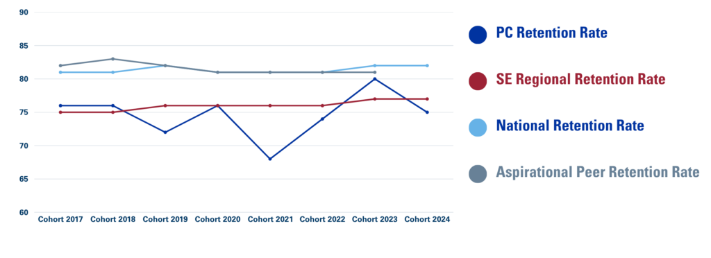 Line graph showing Presbyterian College's freshman-to-sophomore retention rates compared to SE Regional, National, and Aspirational Peer benchmarks for Cohorts 2017–2024. PC's rate ranges from 68% to 80%. The SE Regional rate ranges from 75% to 77%. The National rate ranges from 81% to 82%. The Aspirational Peer rate ranges from 81% to 83%.